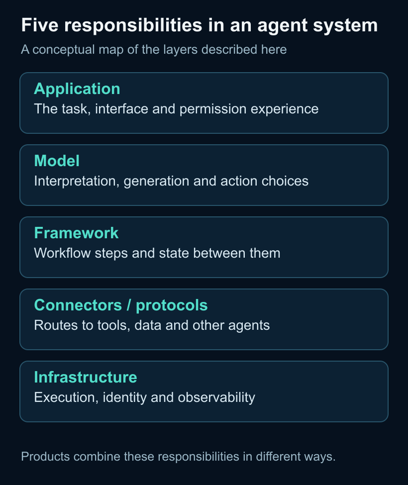 Agent systems combine applications, models, frameworks, connectors and infrastructure. This conceptual map separates their responsibilities.