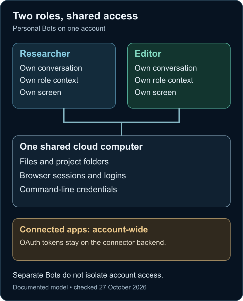 Personal Bots have separate roles and conversations, but share computer access and account-wide apps. Separate screens are not separate access boundaries.