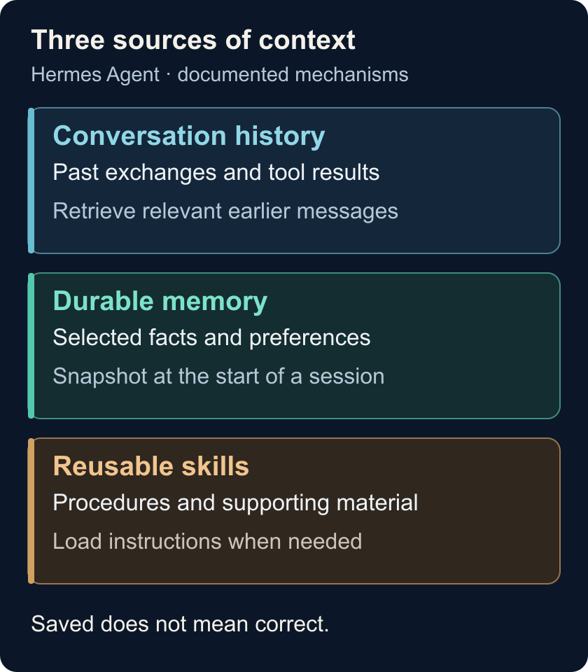 Session history preserves conversations; durable memory retains selected facts and preferences; skills store reusable procedures. Each reaches the working context differently.