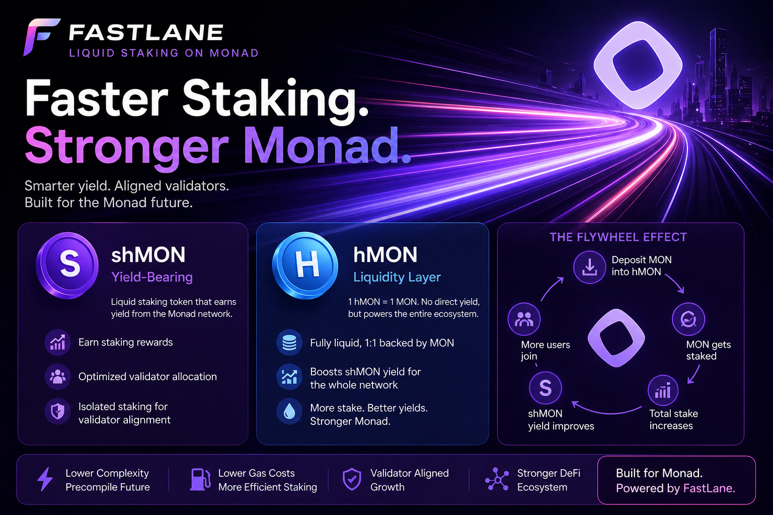 FastLane layered staking model on Monad showing shMON, hMON, and the staking flywheel
