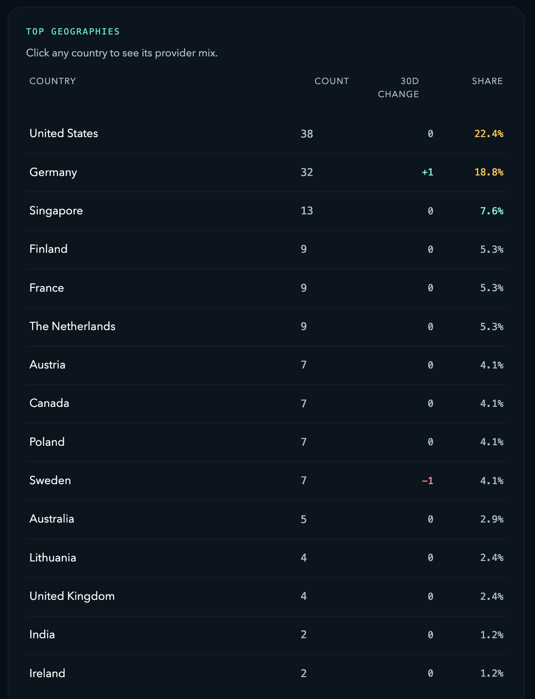Monad Geo top geographies panel
