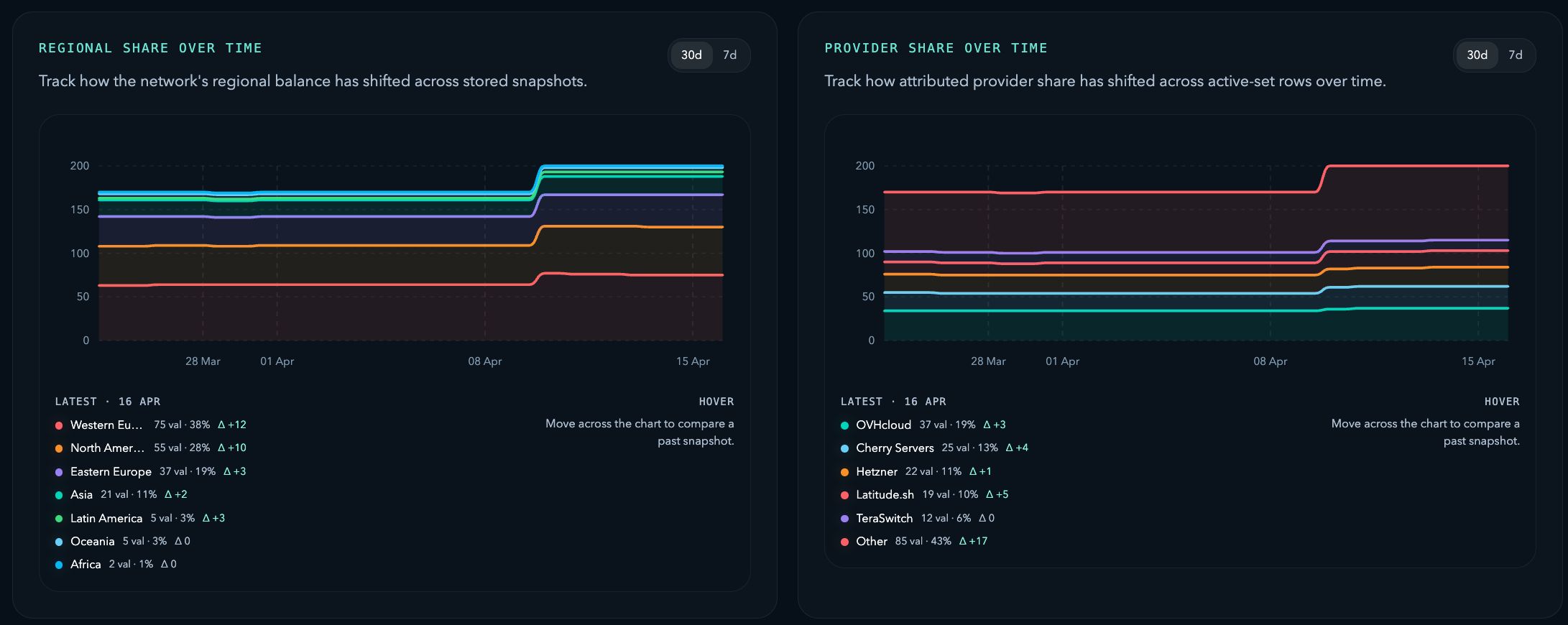 Monad Geo validator placement chart