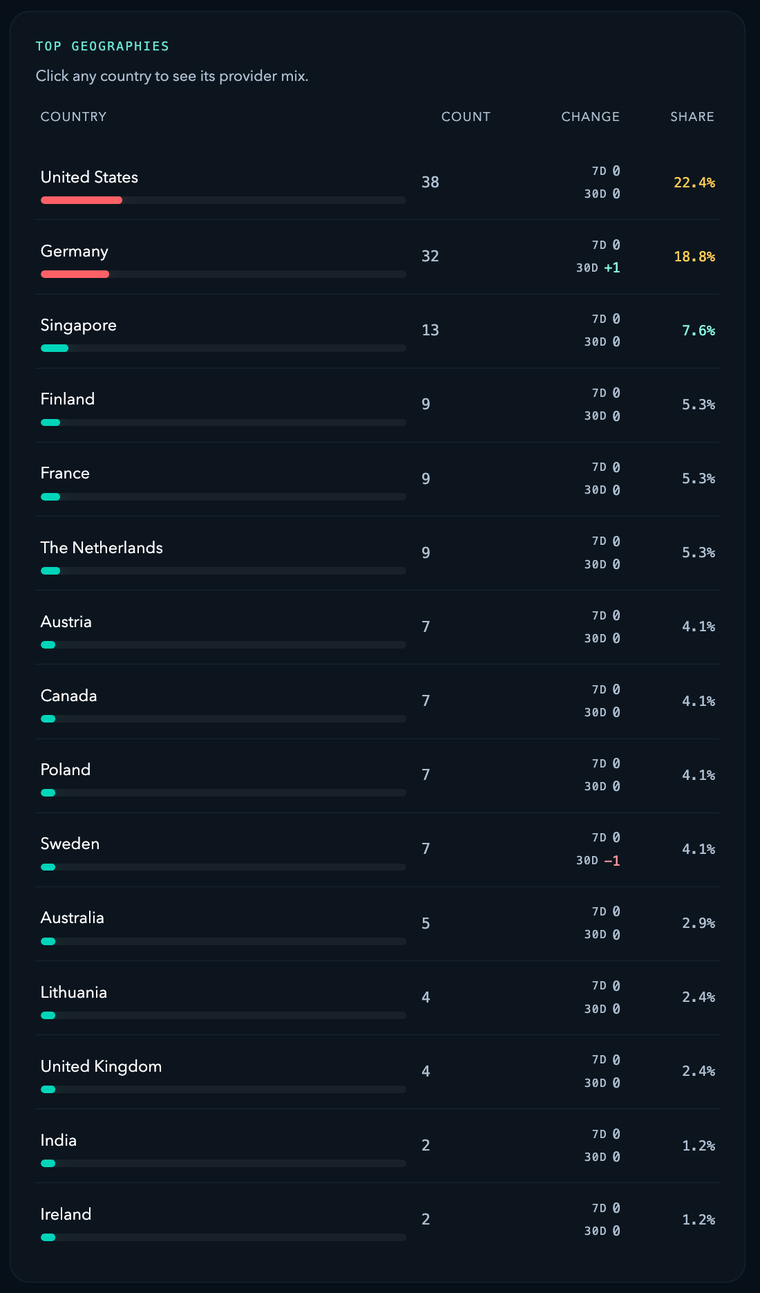 Monad Geo country distribution panel