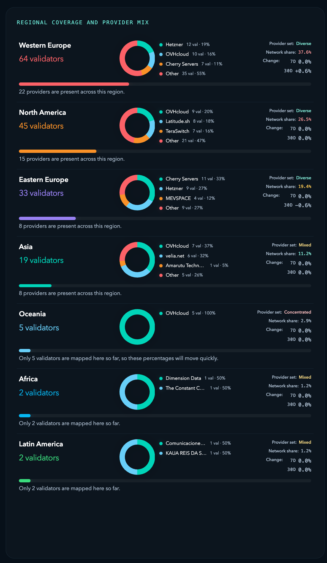 Monad Geo region split and distribution panel