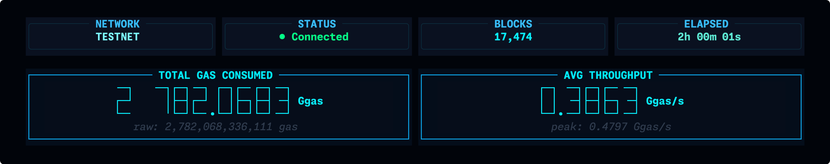 Monad testnet execution stress chart for April 20, 2026