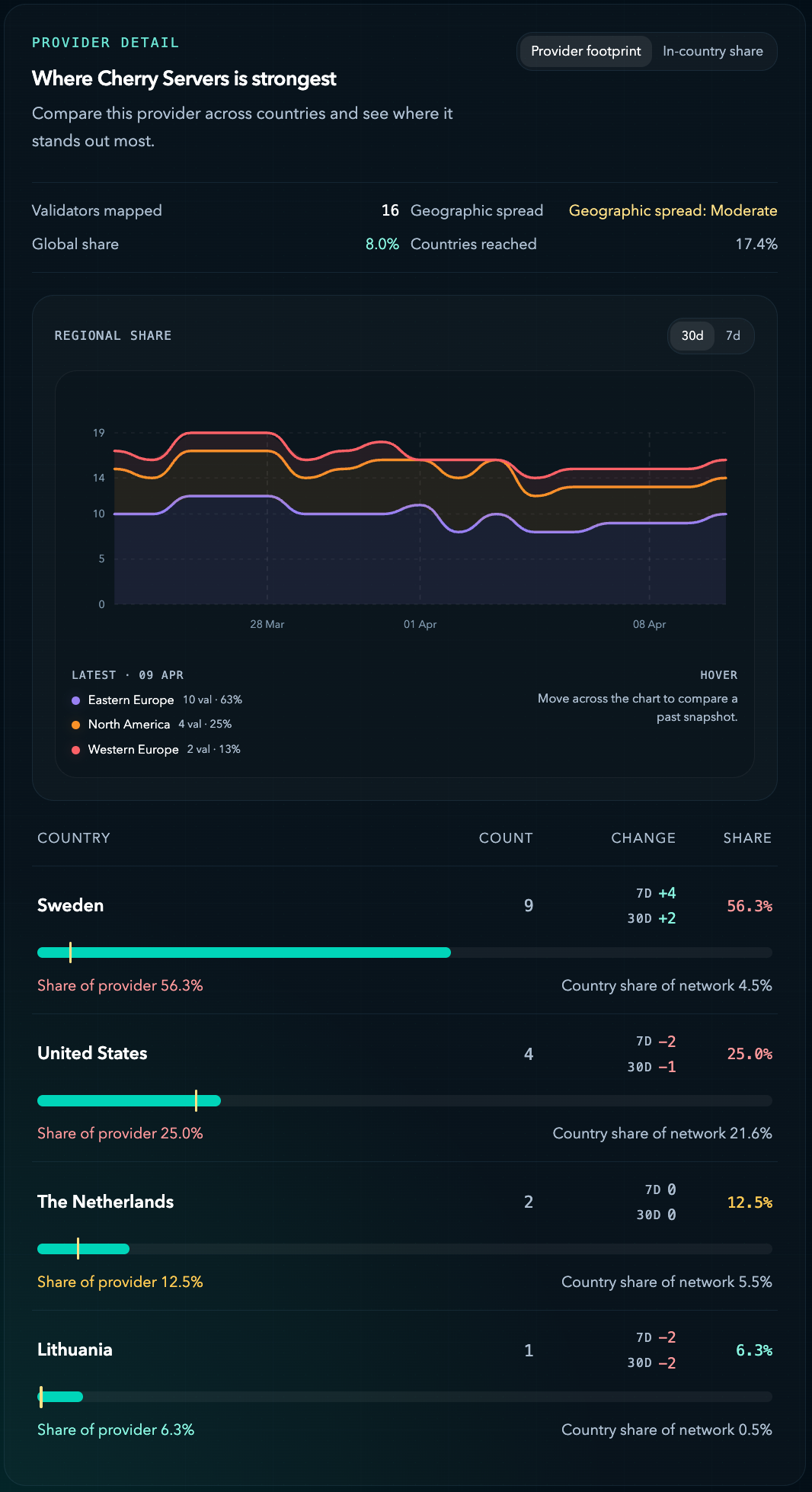 Monad testnet Cherry Servers provider detail