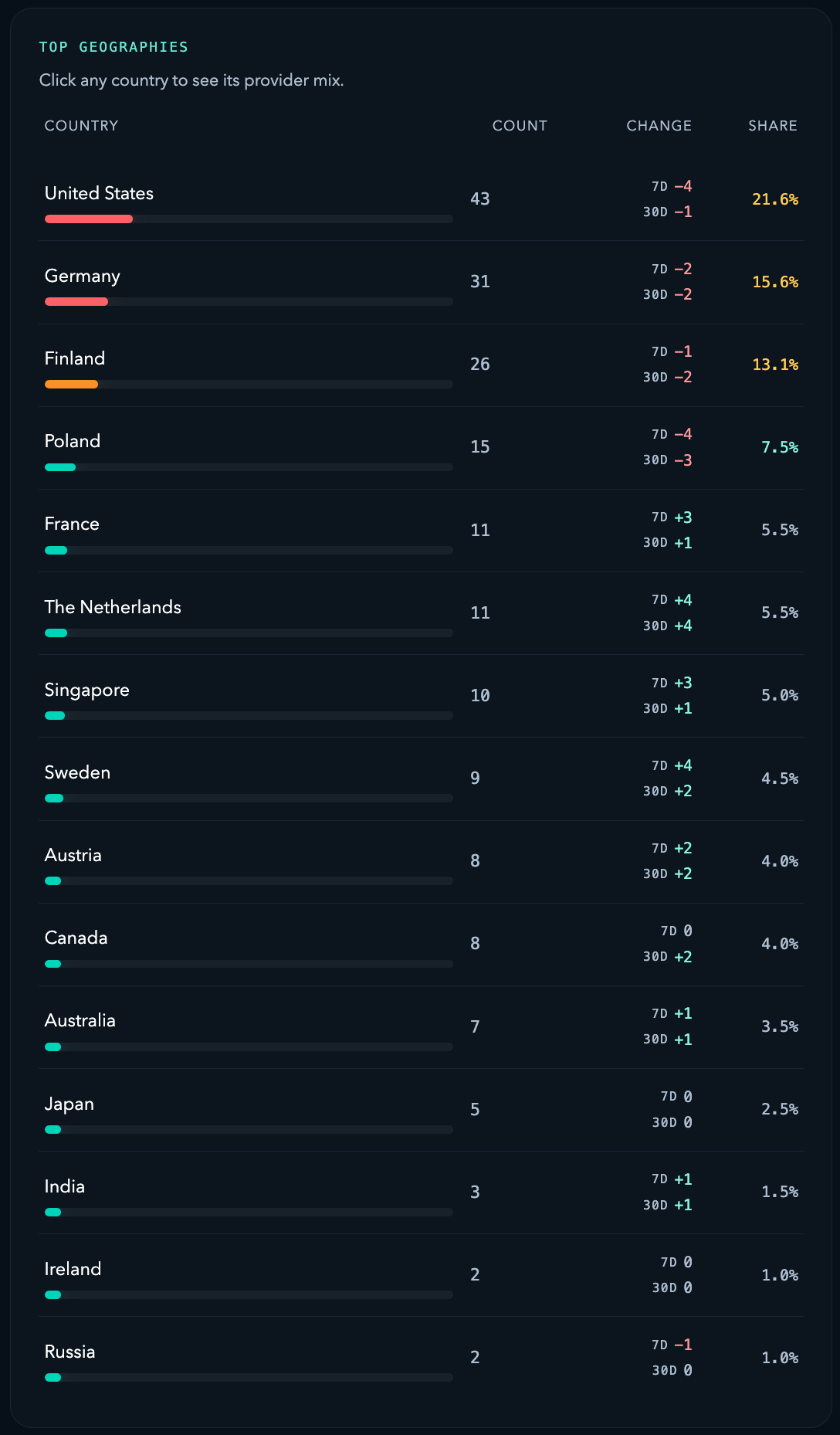 Monad testnet top country distribution