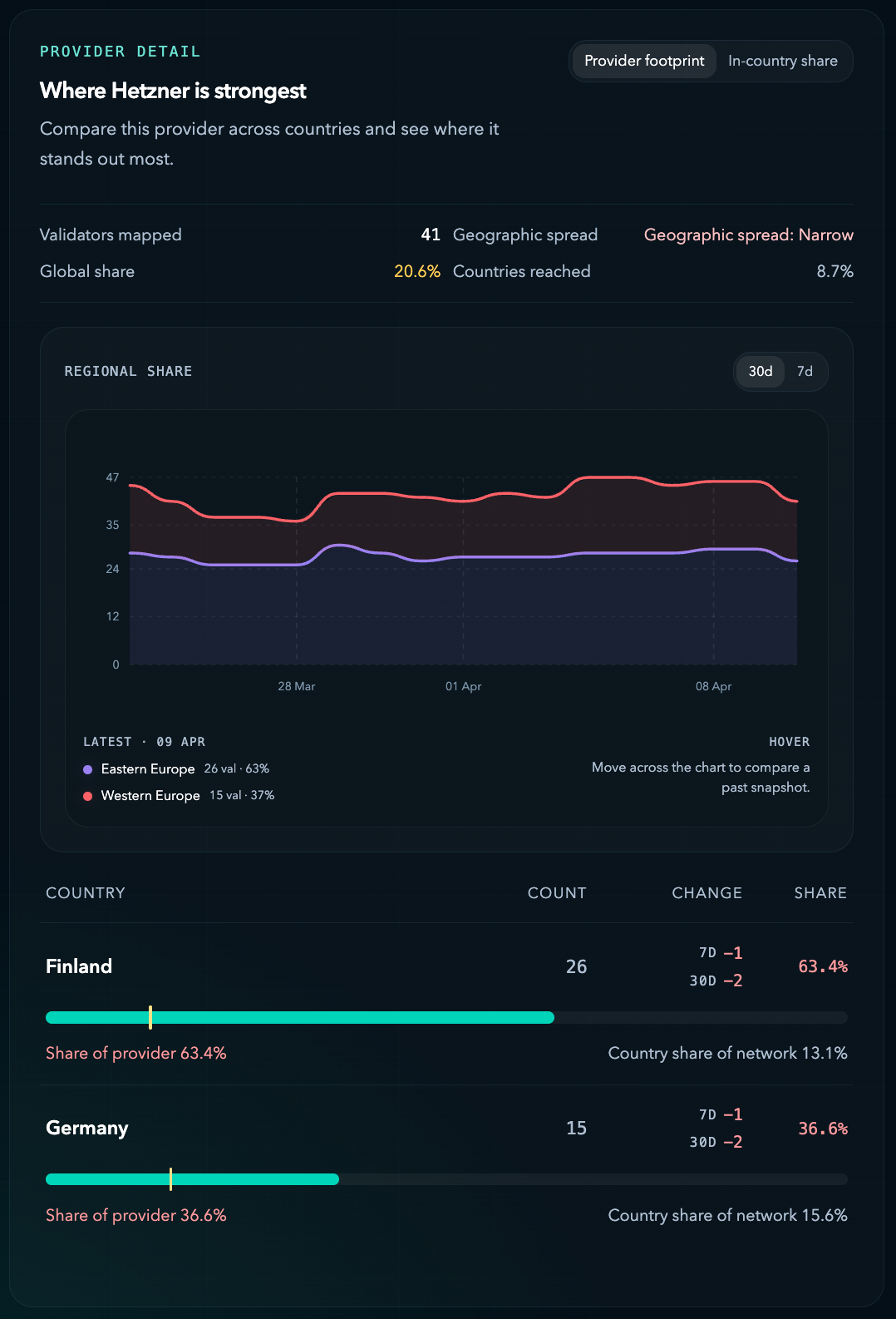 Monad testnet Hetzner provider detail