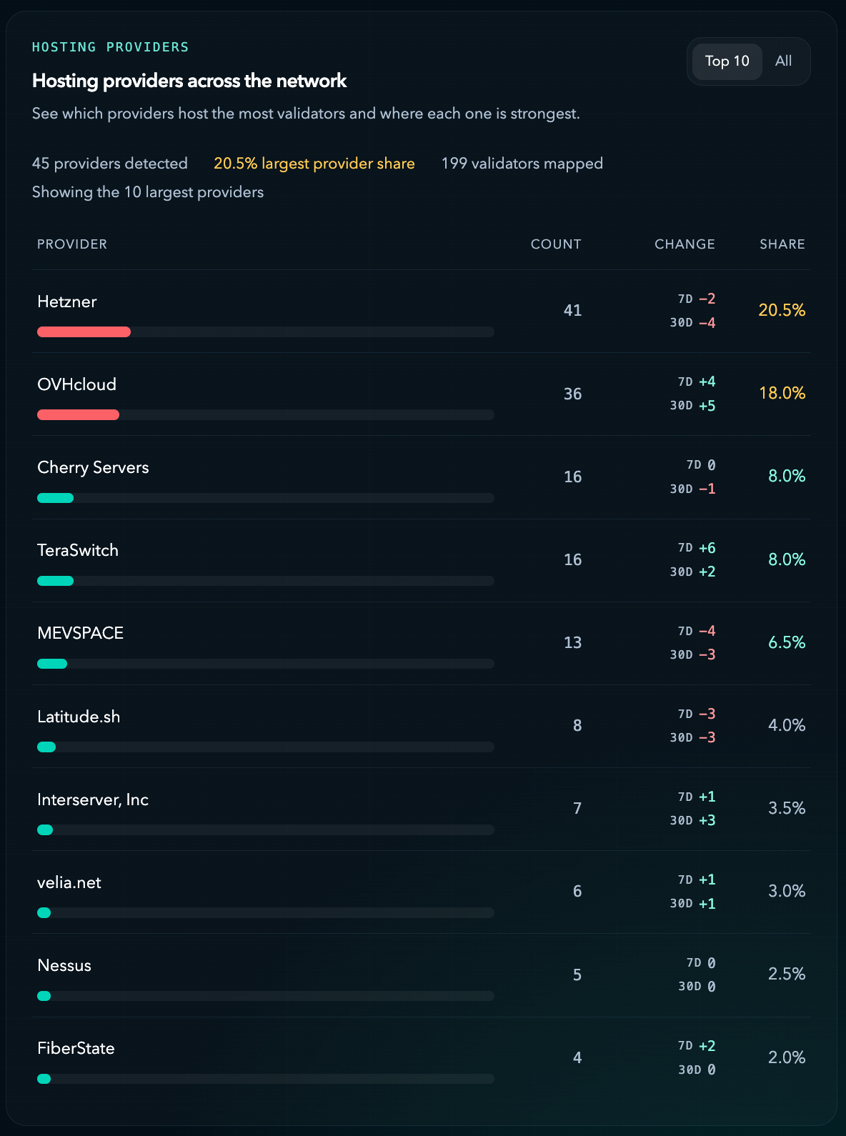 Monad testnet provider list