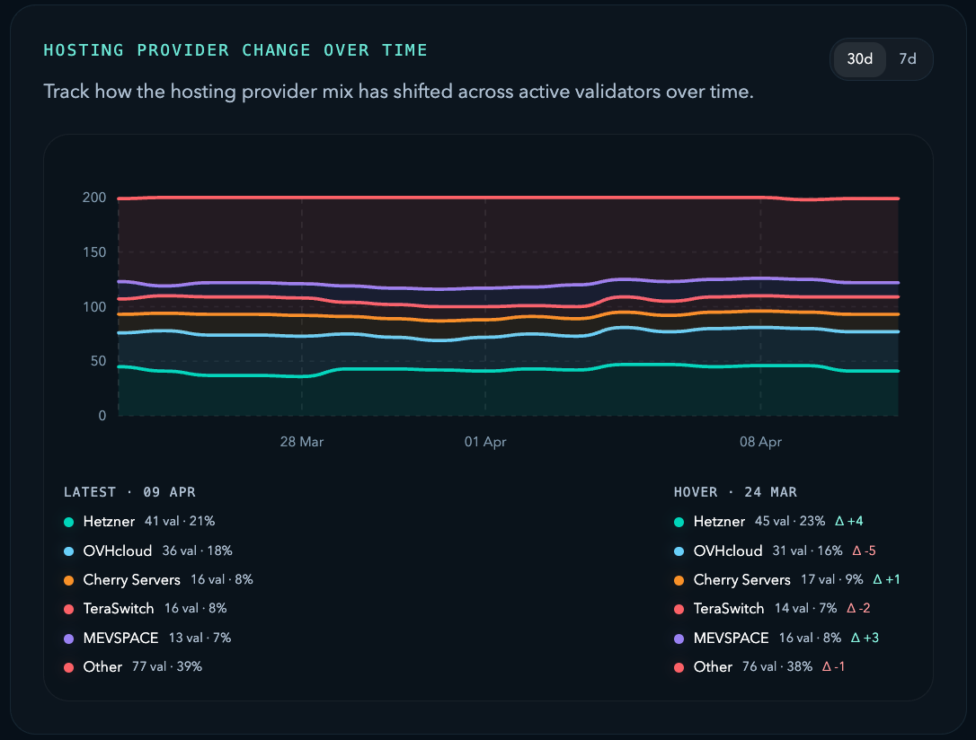 Monad testnet provider share over time