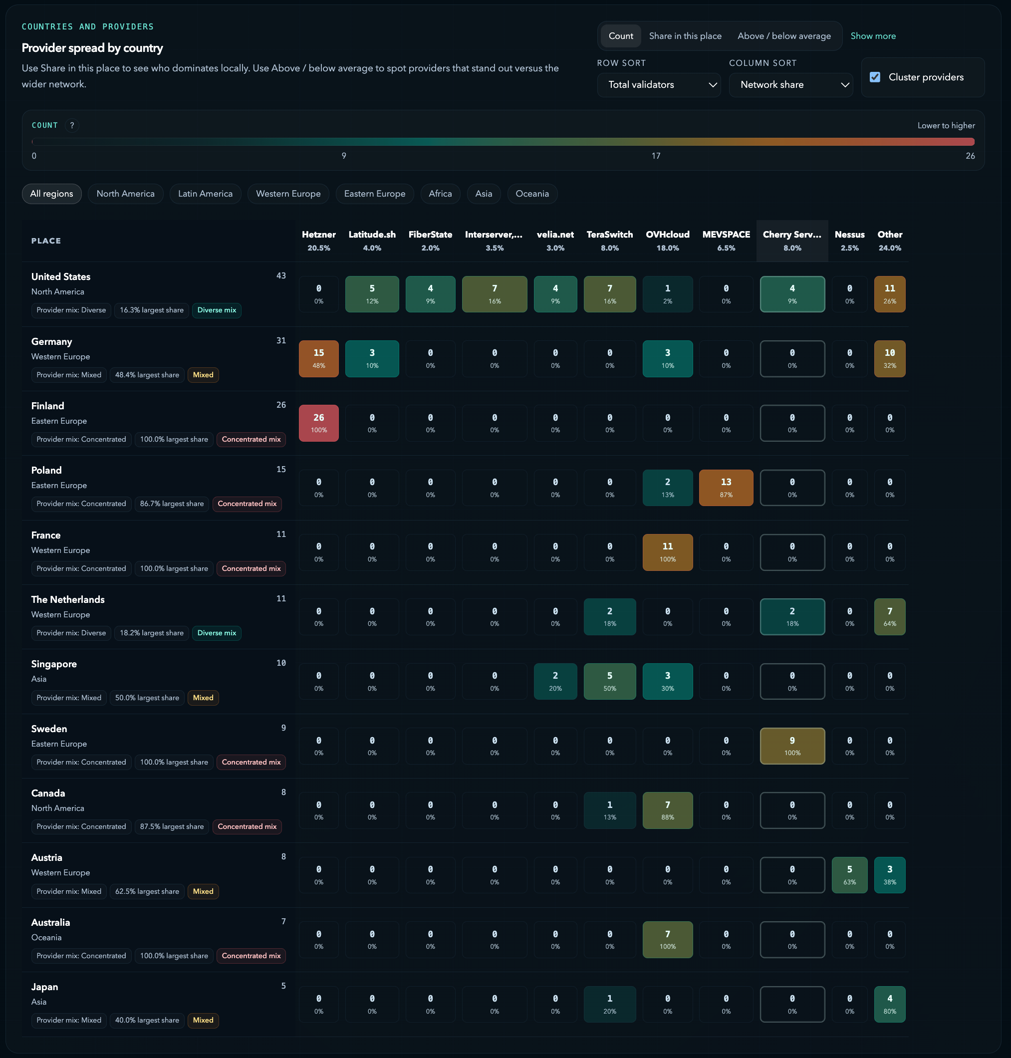 Monad testnet country and provider matrix