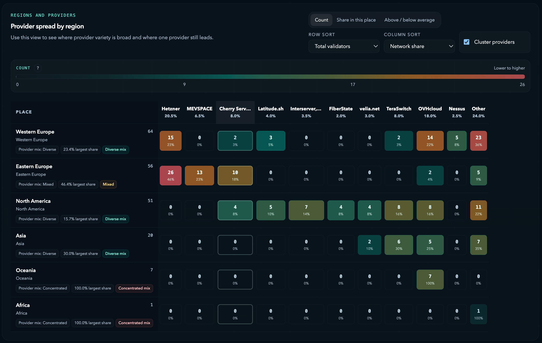 Monad testnet region and provider matrix