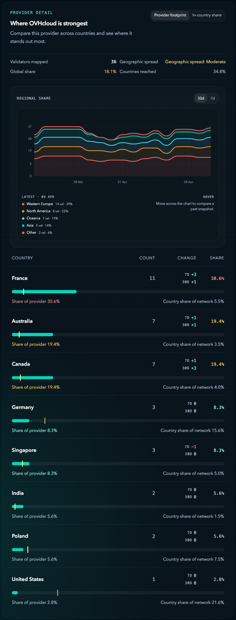 Monad testnet OVHcloud provider detail
