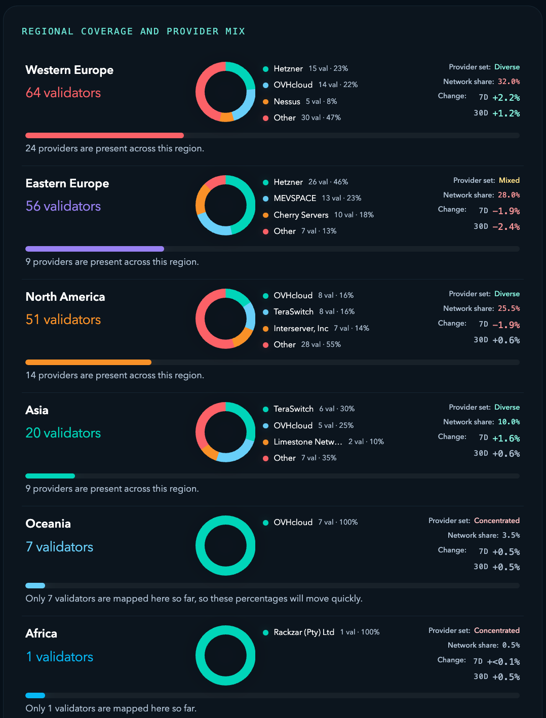 Monad testnet regional distribution list