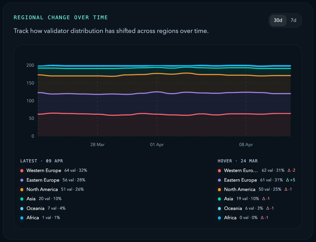 Monad testnet regional distribution over time