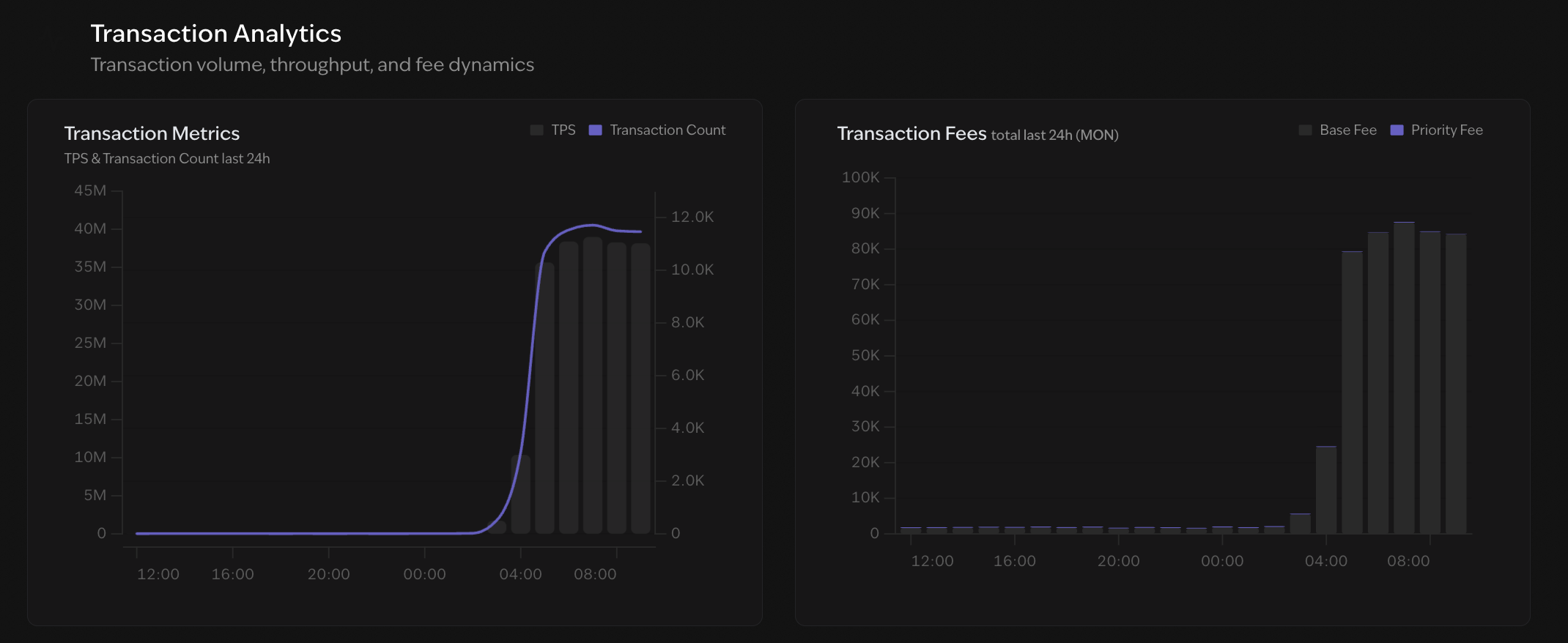 Monad testnet stress test throughput and performance chart
