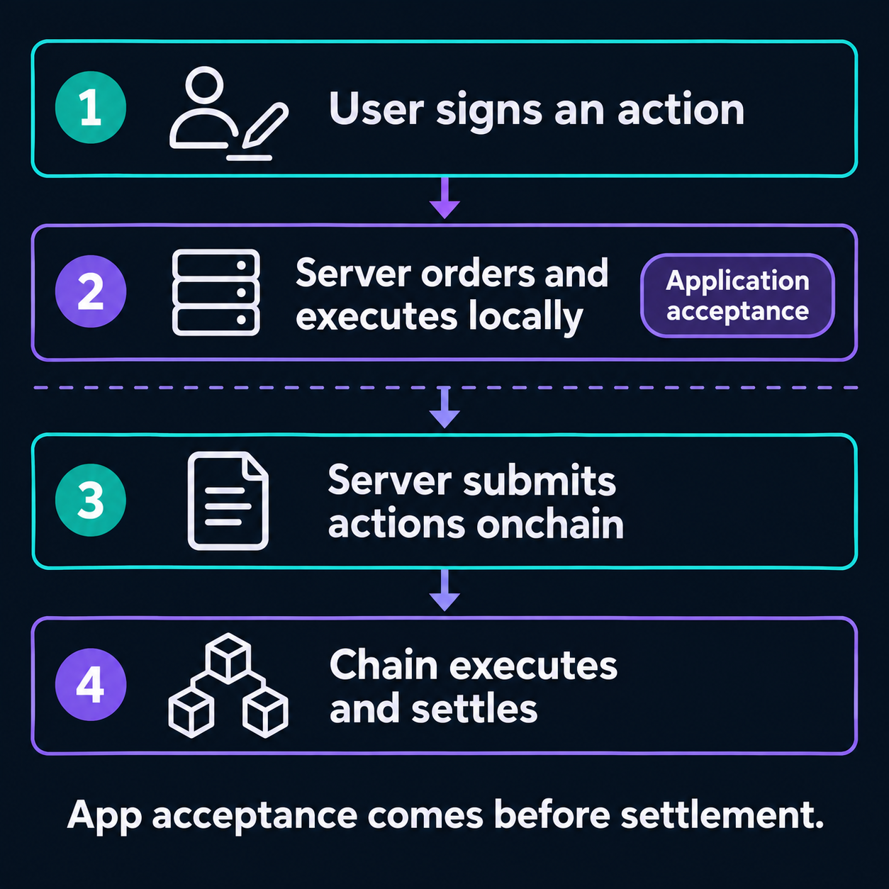Typewriter flow: a signed action is accepted locally, then submitted for onchain execution and settlement.