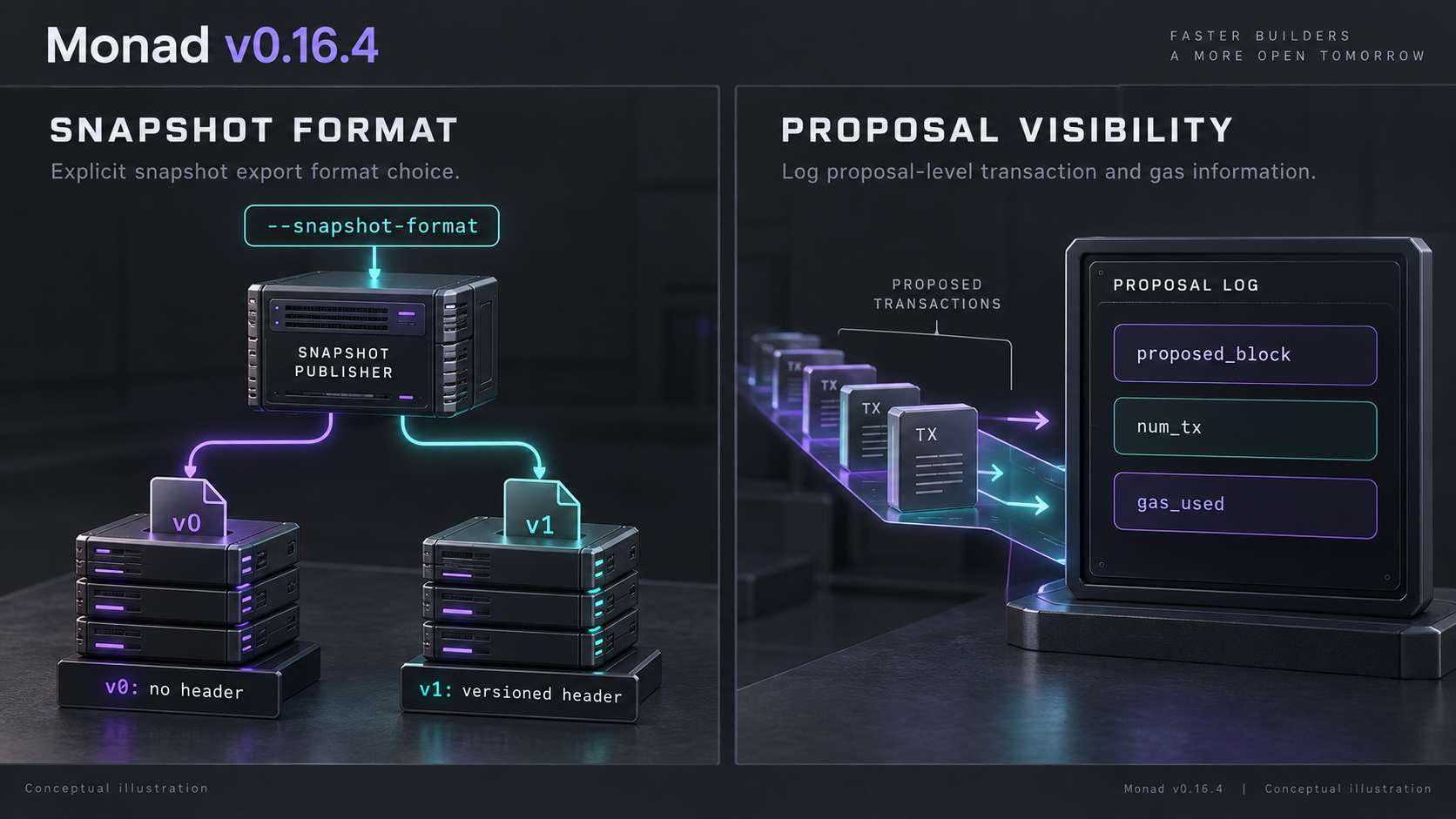 Conceptual illustration of snapshot format selection and proposed-block gas logging in Monad v0.16.4