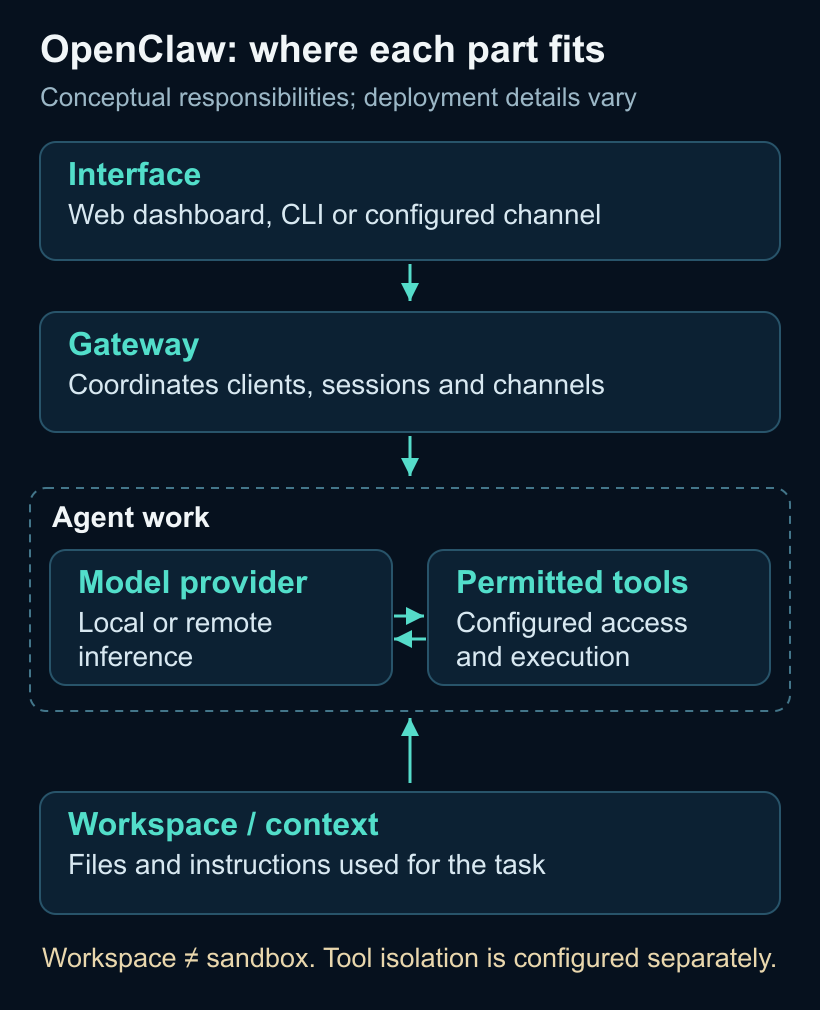 The Gateway connects interfaces with agent work. The model route, tool execution and workspace are separate responsibilities; a workspace is not a sandbox.
