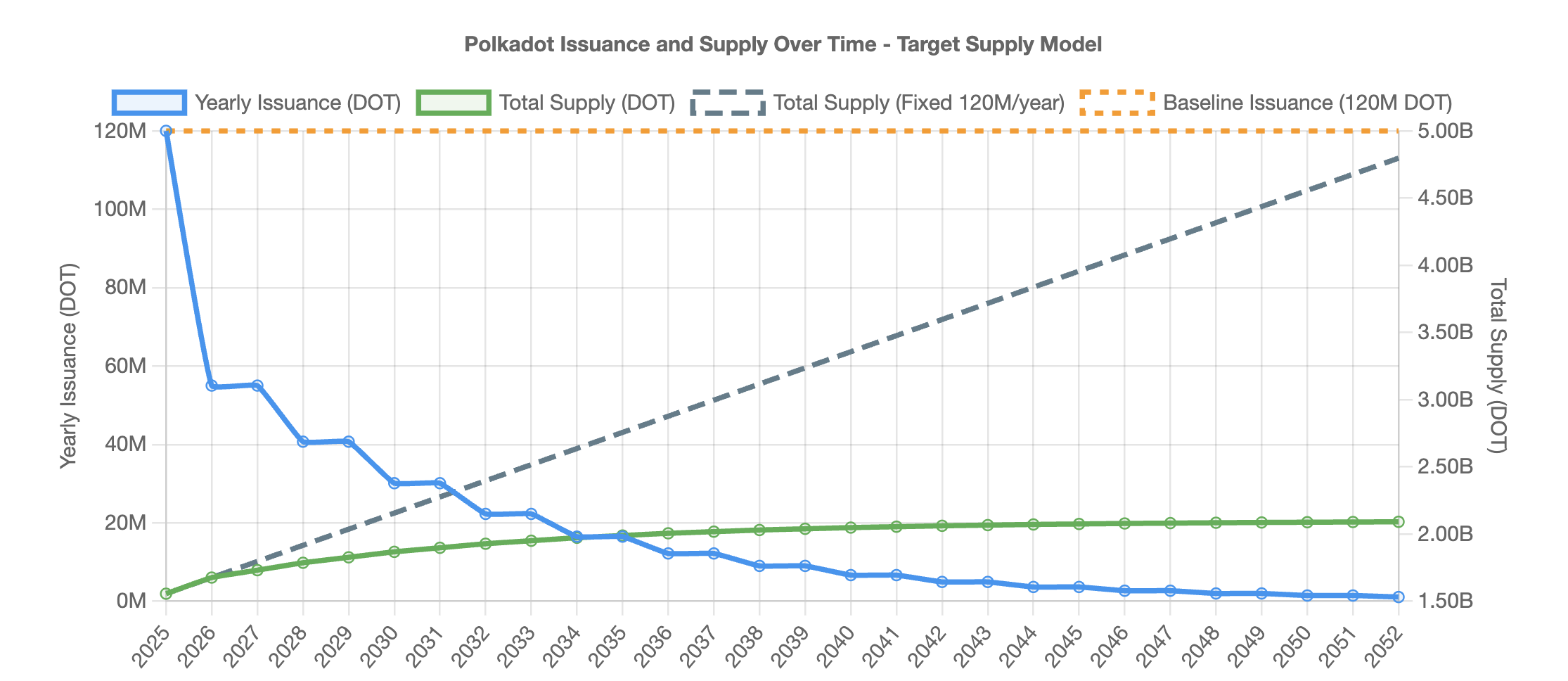 DOT projected supply curve before and after hard cap activation