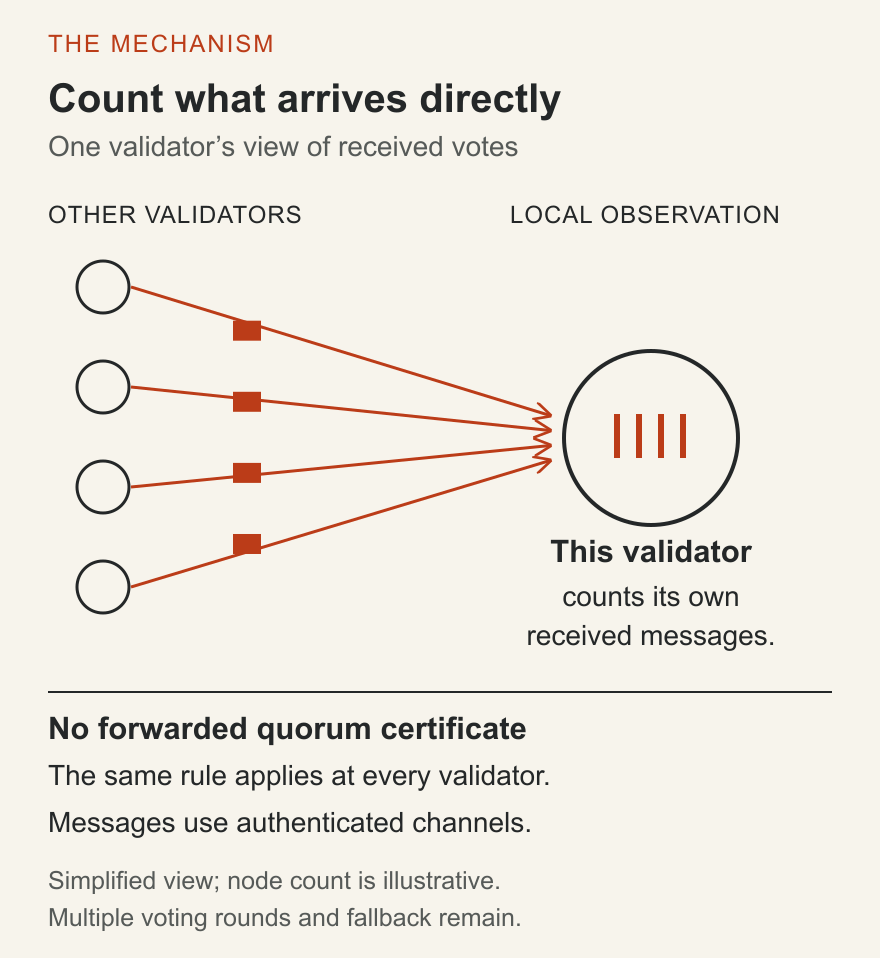 Each validator counts messages it receives directly, instead of relying on a forwarded quorum certificate. Simplified receive-side view; the full protocol still has multiple voting rounds and fallback steps.