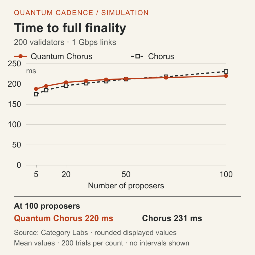 Mean time from proposer broadcast to full slot finality in the same simulation. At 100 proposers: 220 ms for Quantum Chorus and 231 ms for Chorus. These are simulated means, not production measurements.