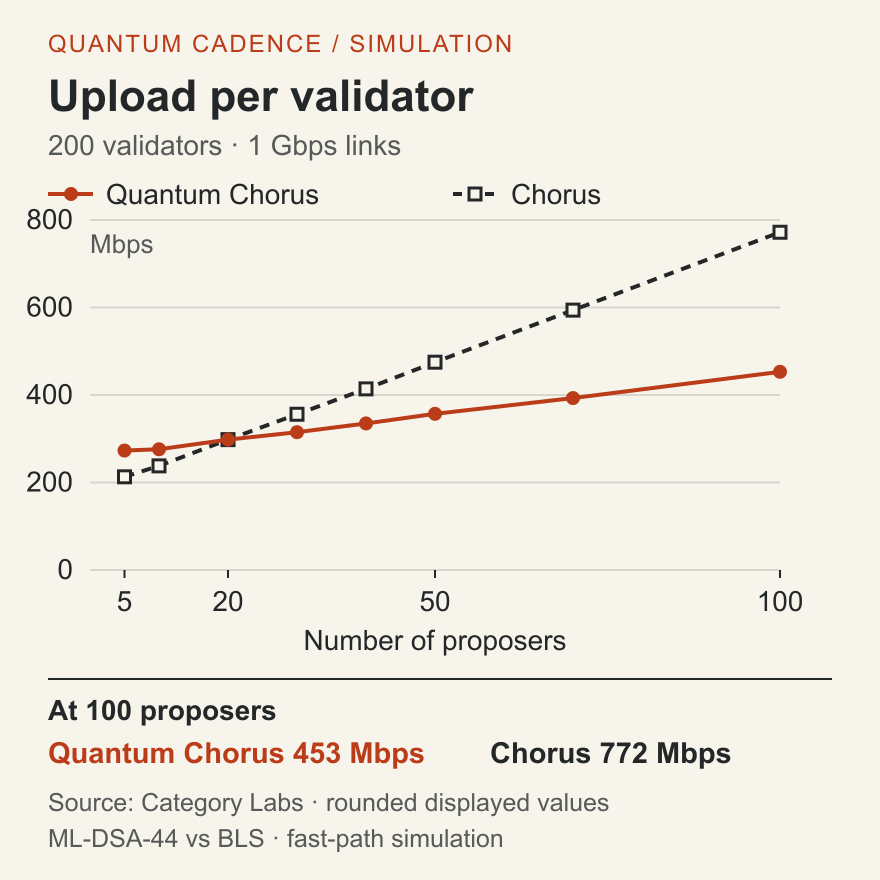 Average upload per validator in the Category Labs simulation. Quantum Chorus uses more upload at low proposer counts and less at higher counts; the number of validators stays fixed at 200.